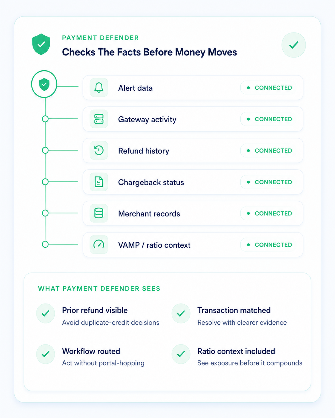Payment Defender checks alert data, gateway activity, refund history, chargeback status, merchant records, and VAMP ratio context before money moves.