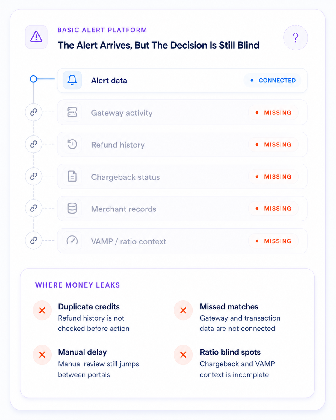 A basic alert platform receives the alert but leaves gateway activity, refund history, chargeback status, merchant records, and VAMP ratio context missing.