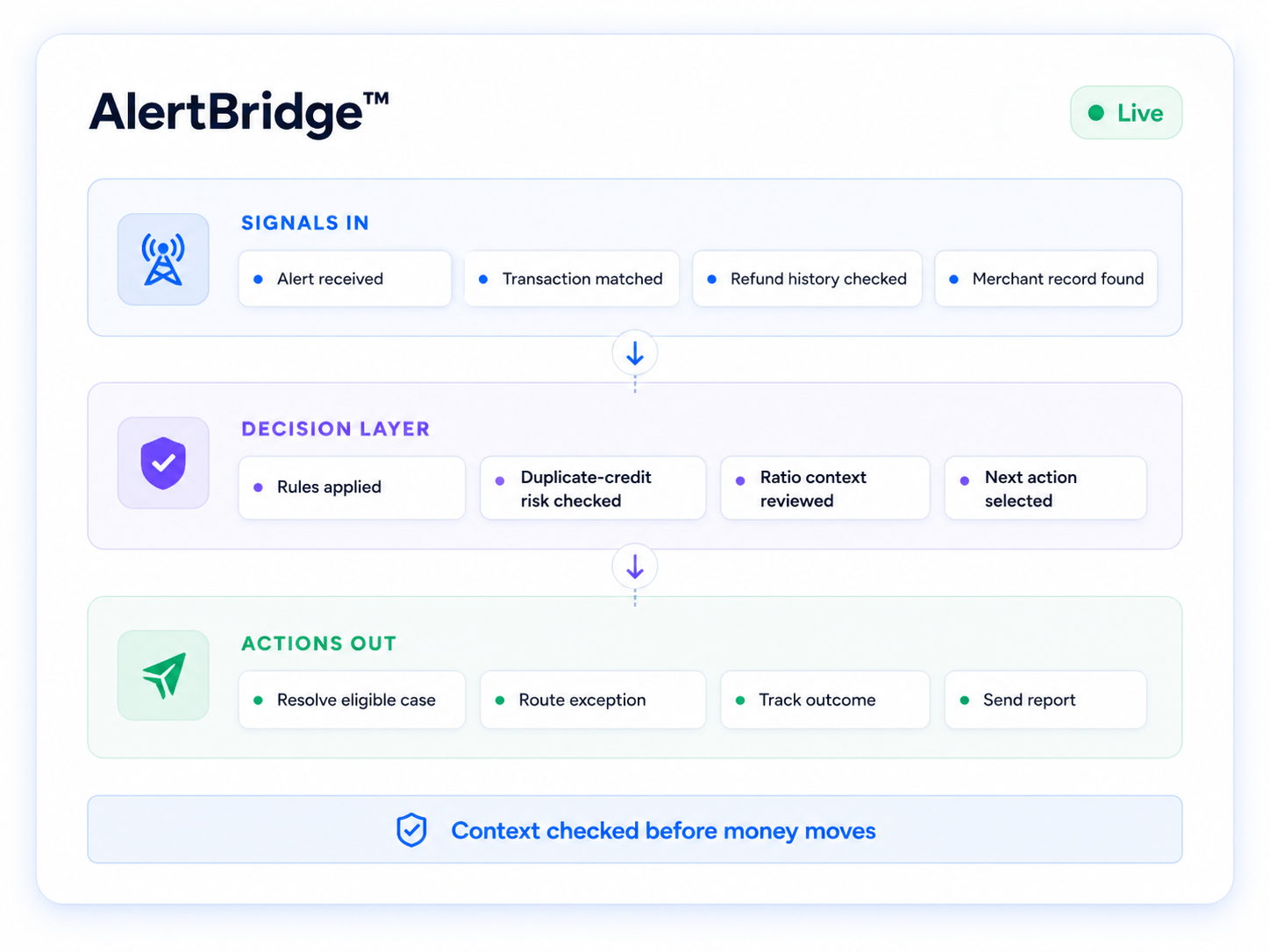 AlertBridge workflow showing signals in, decision layer, and actions out