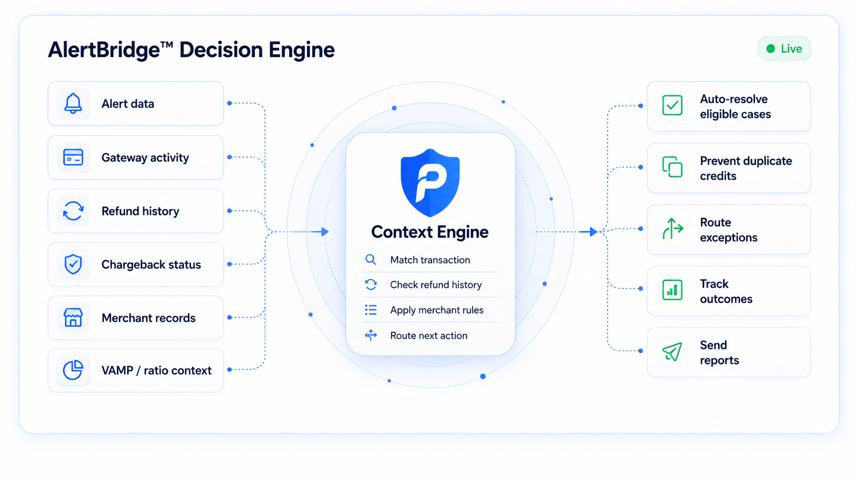 AlertBridge Decision Engine connecting payment records to outcome routing